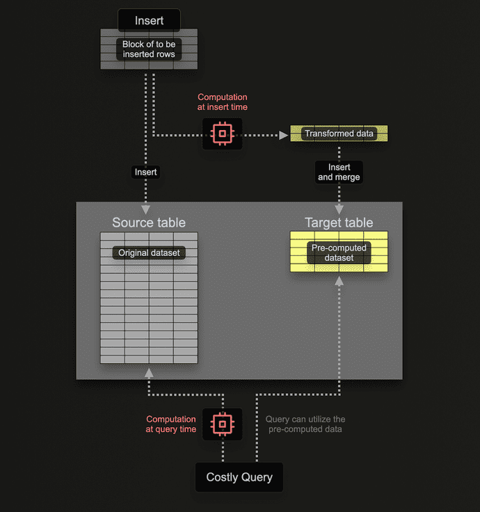ch materialized views 3