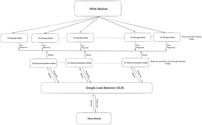 clickhouse query engine new arch