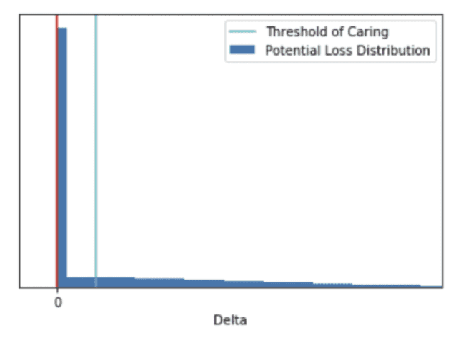 potential loss distribution